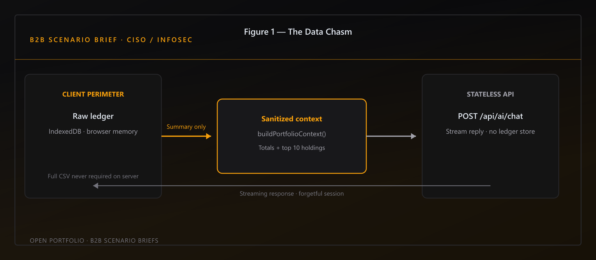The Data Chasm — client perimeter, bounded context bridge, and stateless inference API