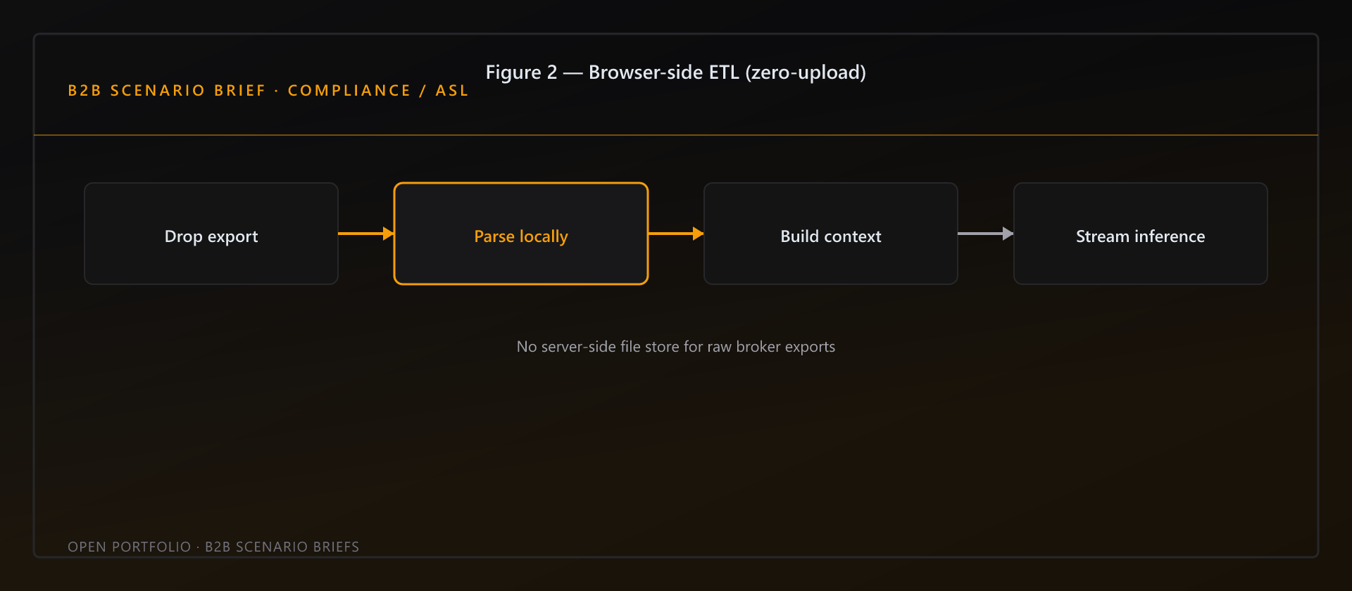 Browser-side ETL â drop export, parse locally, build context, stream inference with no server file store