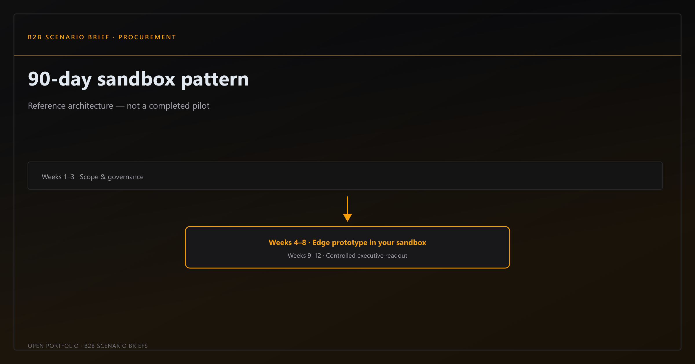 The 90-Day Sandbox Reference Architecture: Enterprise BYOC Deployment