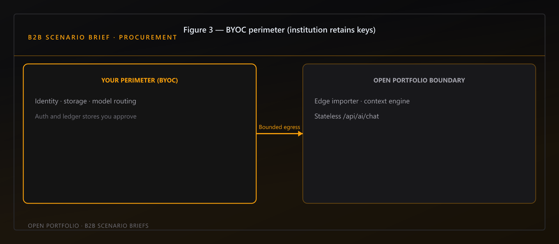 BYOC perimeter — institution retains identity and storage; Open Portfolio supplies the inspectable boundary layer