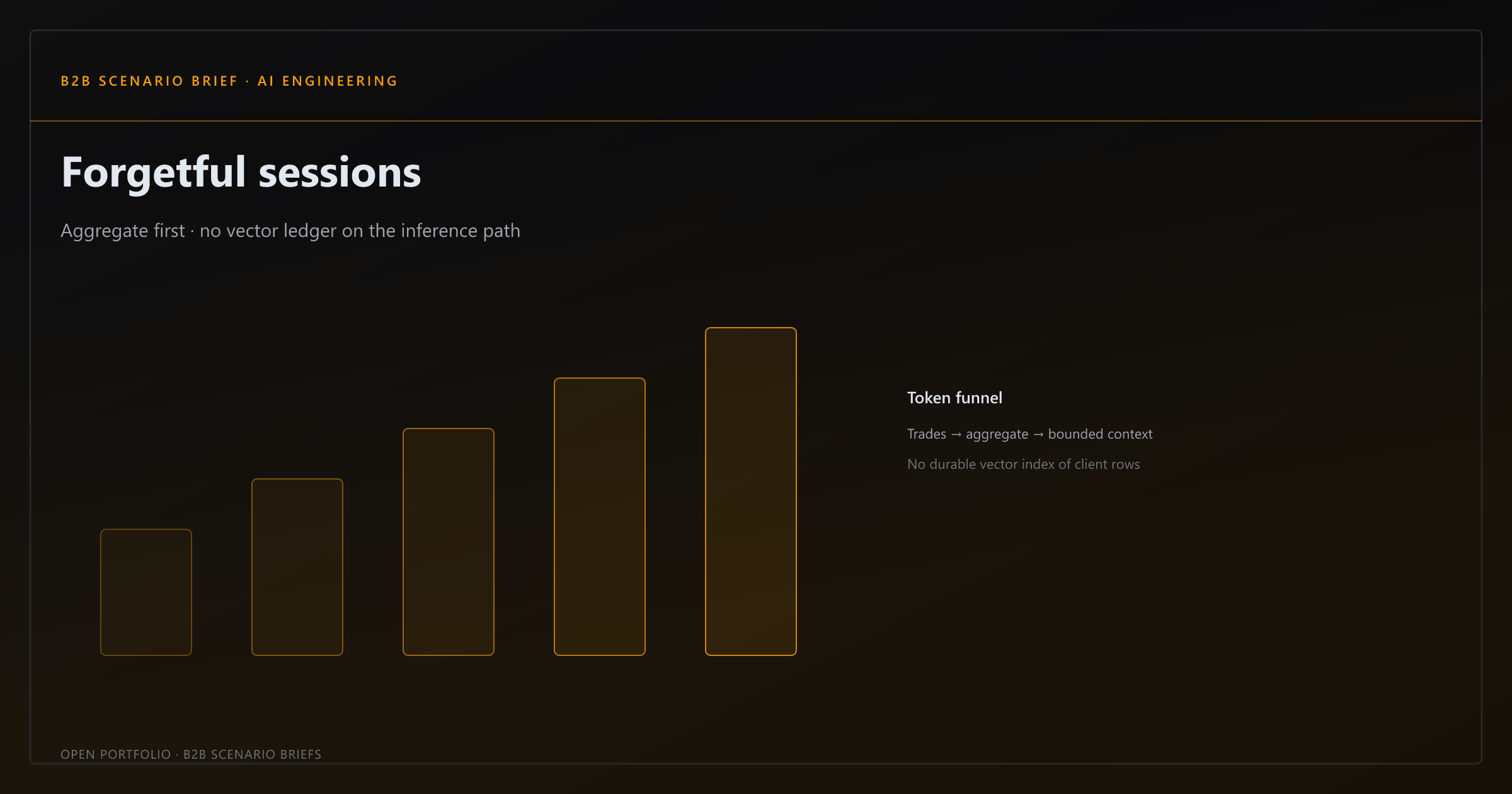 Structuring Forgetful Sessions: Data Minimization in Financial RAG