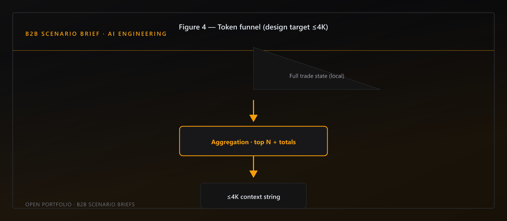 Token funnel — full local trade state aggregates to a bounded context string before inference