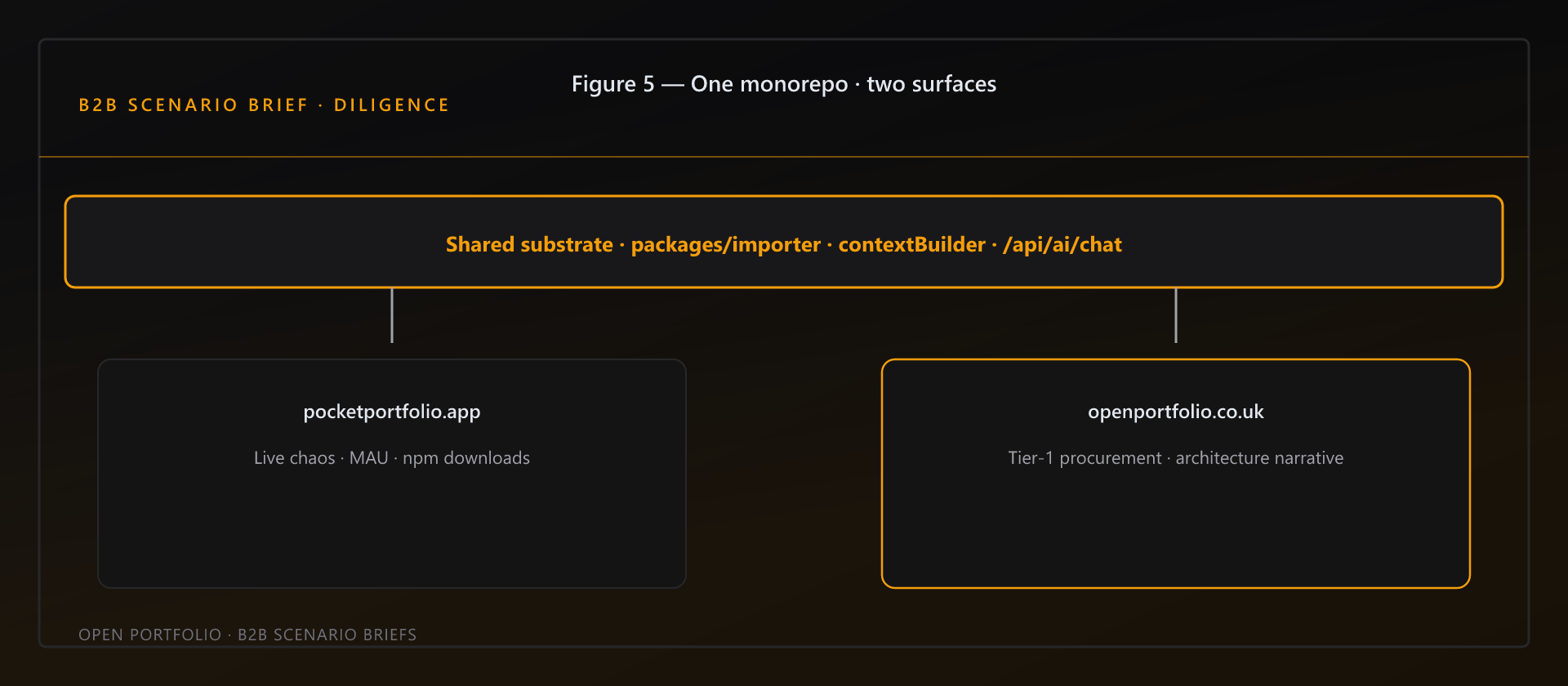 Dual-surface monorepo — shared substrate with Pocket harness and Open procurement surface