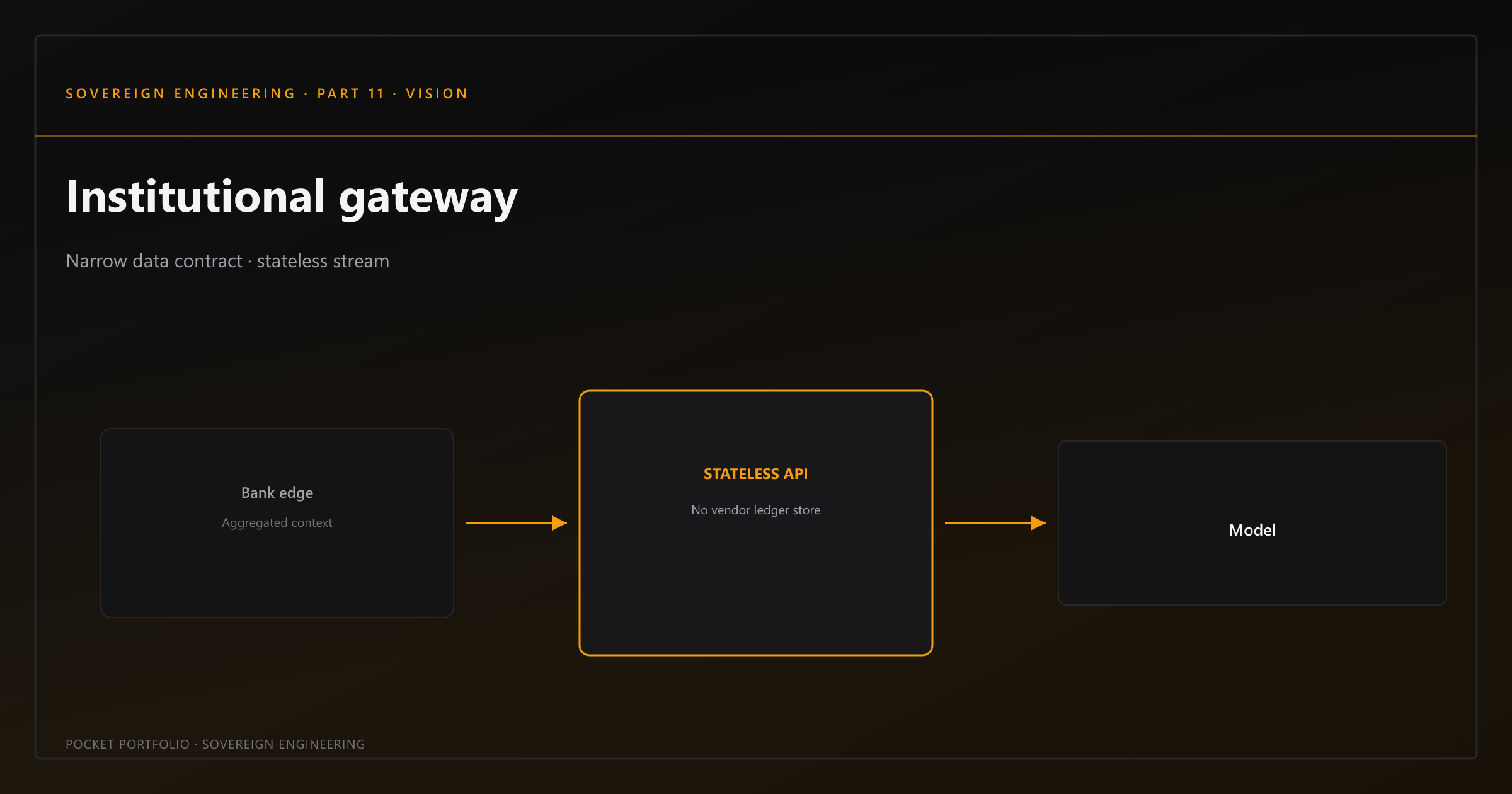 Stateless B2B Gateway — Sovereign AI for Institutions (vision)